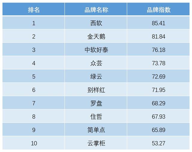 2020年十大酒店管理系统（PMS）TOP10排行榜