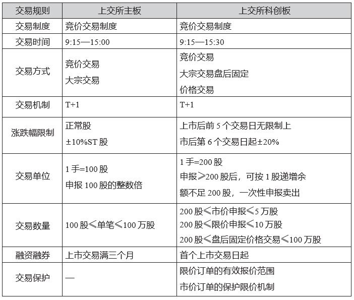 科创板股票交易规则（科创板12个规则）