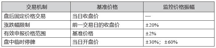 科创板股票交易规则（科创板12个规则）